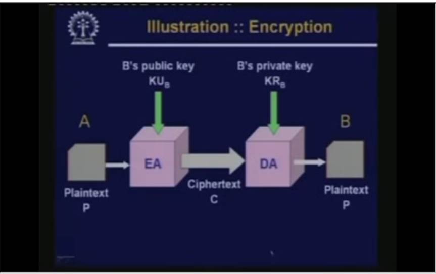 http://study.aisectonline.com/images/Lecture - 33 Basic Cryptographic Concepts Part  II.jpg